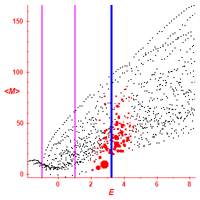 Peres lattice <M>